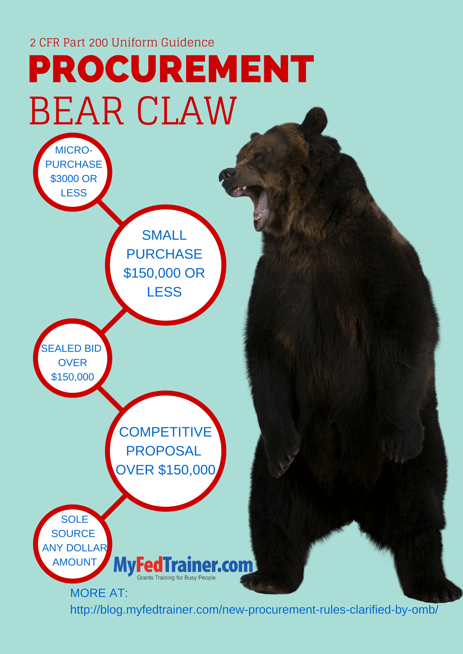 Easy way to remember the five procurement methods under the new grant regulations2 CFR Part 200